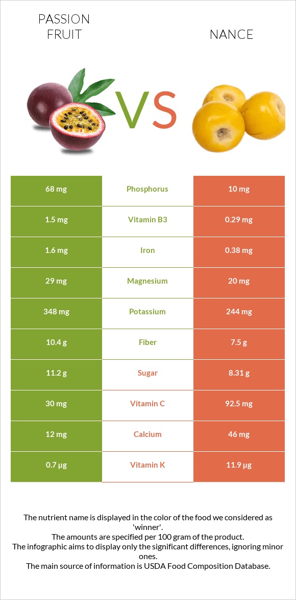 Passion fruit vs Նանս infographic