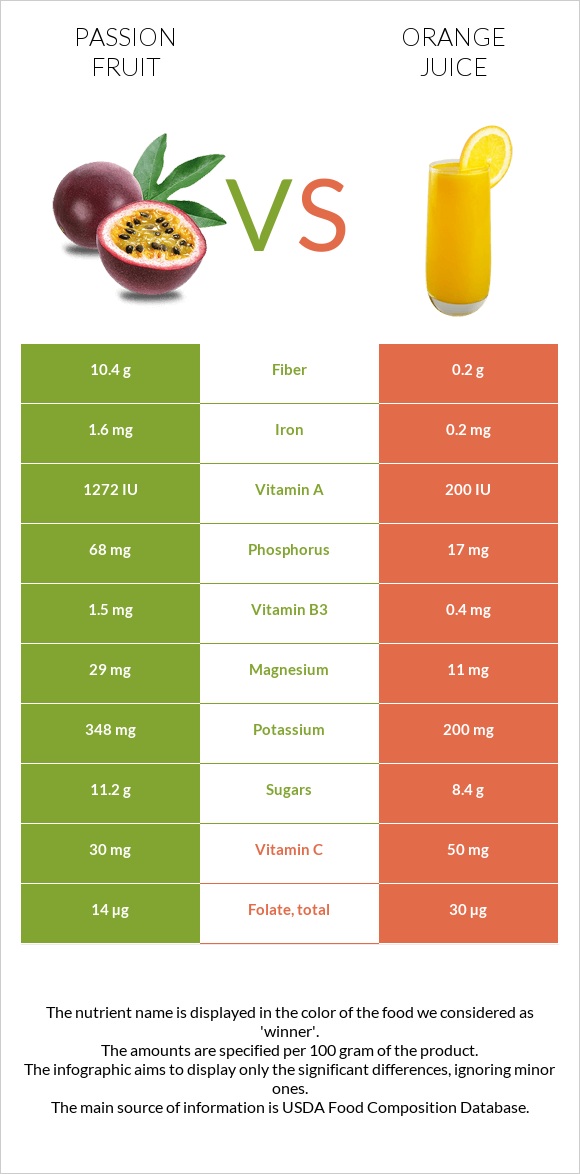 Passion fruit vs Orange juice infographic