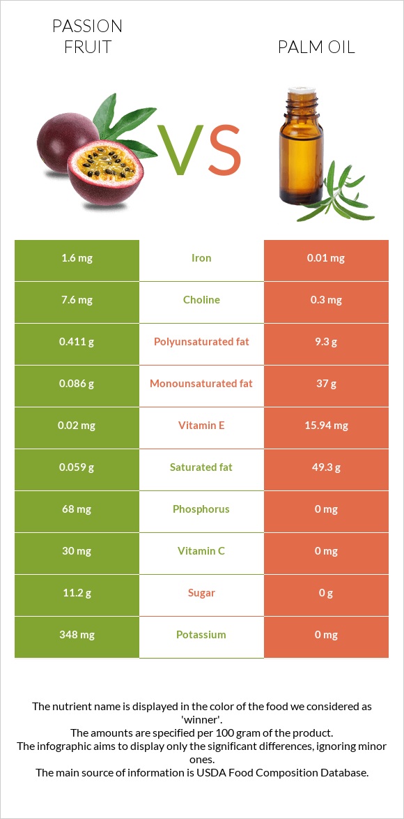 Passion fruit vs Palm oil infographic