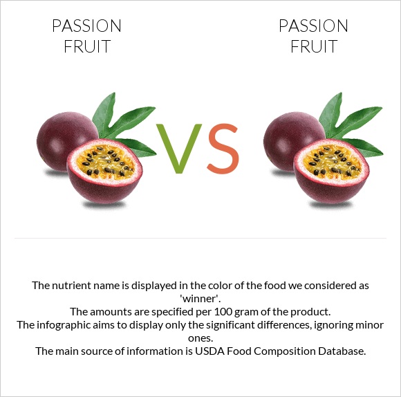 Passion fruit vs Passion fruit infographic