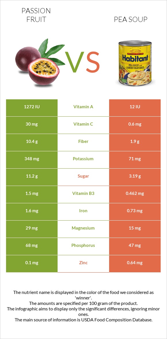 Passion fruit vs Pea soup infographic