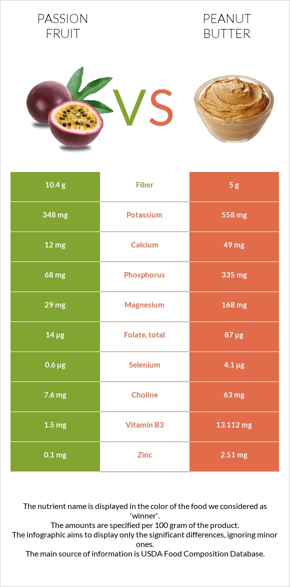 Passion fruit vs Peanut butter infographic