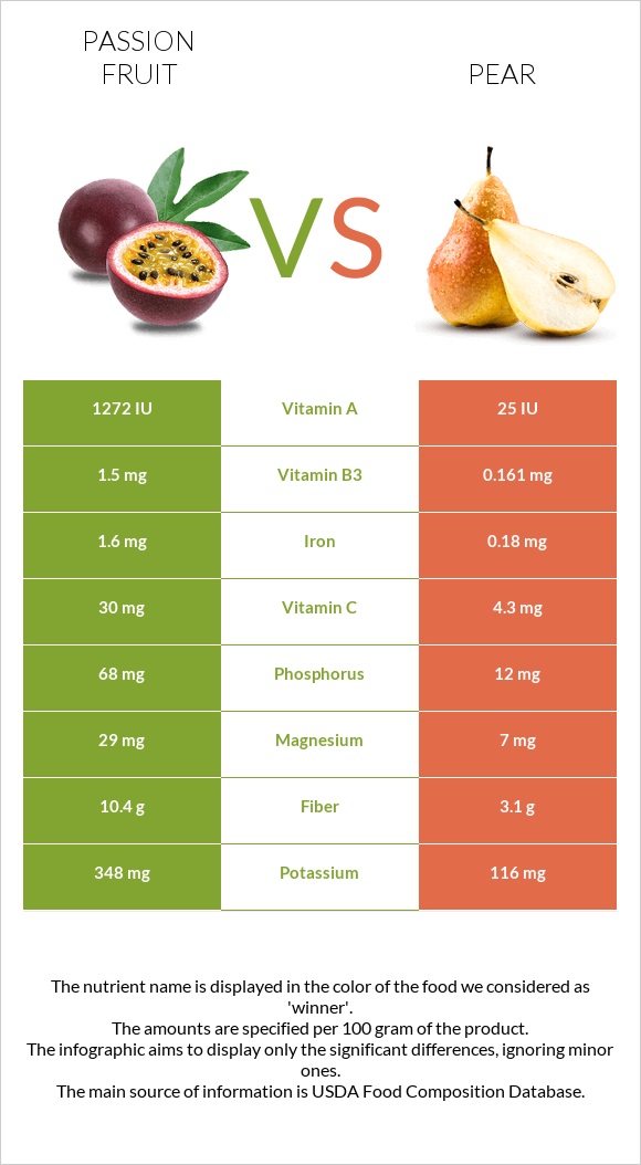 Passion fruit vs Pear infographic