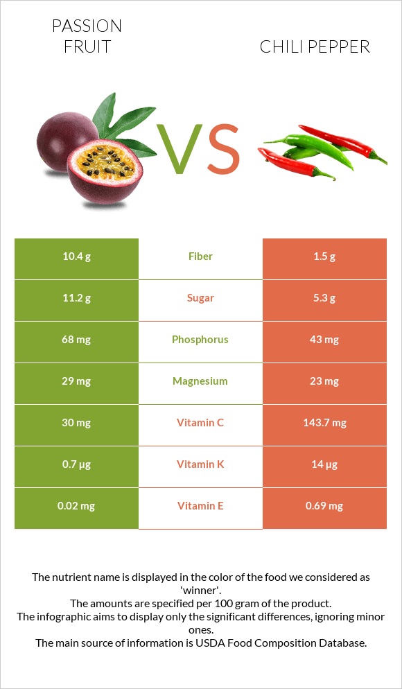 Passion fruit vs Չիլի պղպեղ infographic