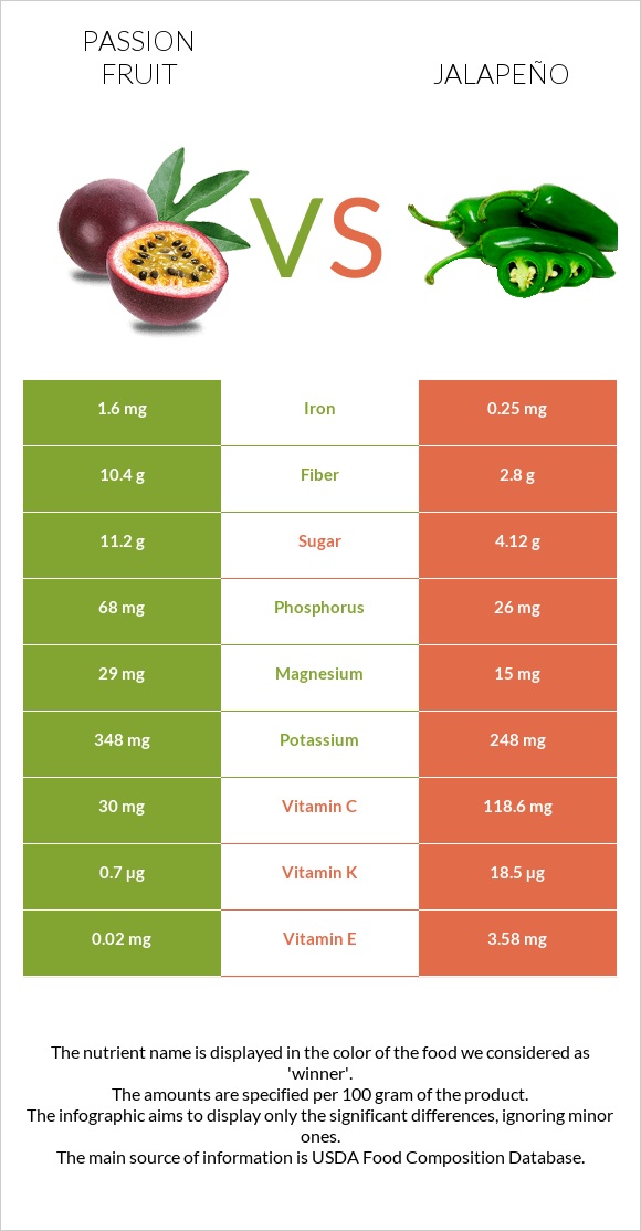Passion fruit vs Jalapeño infographic