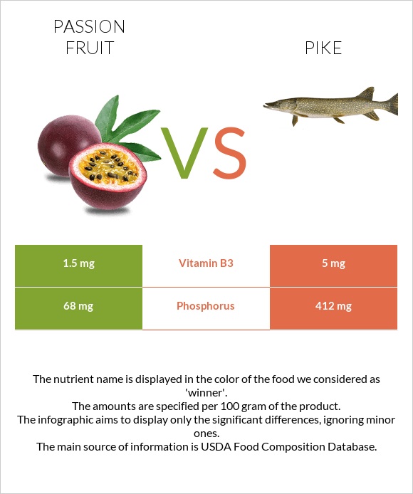 Passion fruit vs Pike infographic