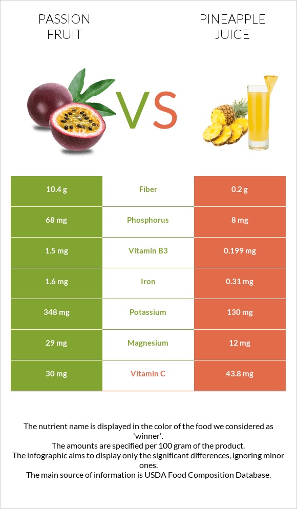 Passion fruit vs Pineapple juice infographic