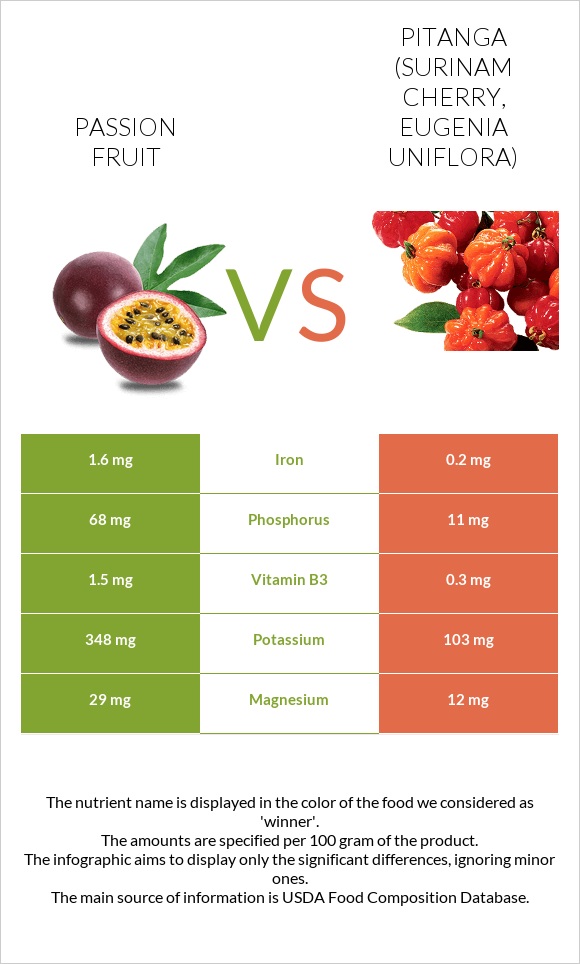 Passion fruit vs Pitanga (Surinam cherry) infographic