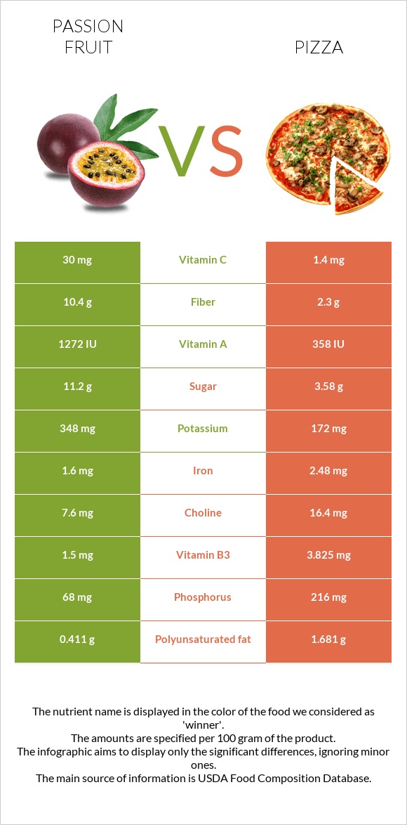 Passion fruit vs Պիցցա infographic