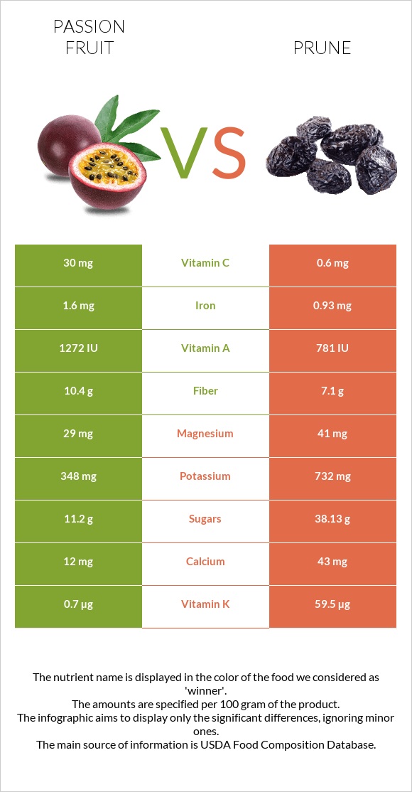 Passion fruit vs Prunes infographic