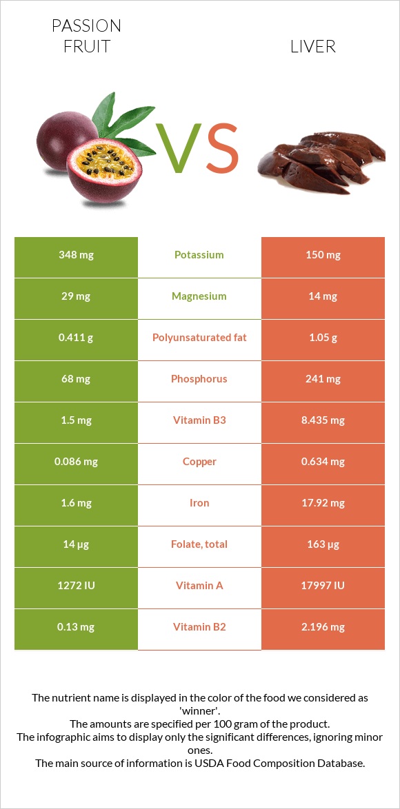 Passion fruit vs Լյարդ infographic