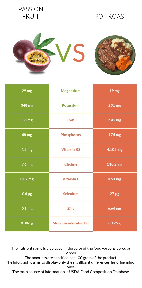 Passion fruit vs Կճուճի մեջ կարմրացրած միս infographic