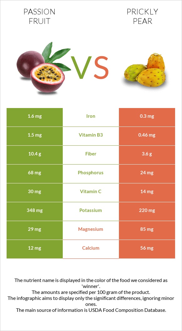 Passion fruit vs Prickly pear infographic