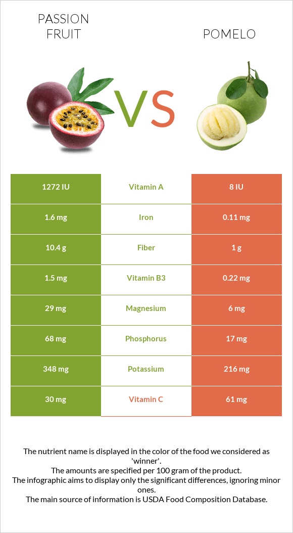 Passion fruit vs Pomelo infographic