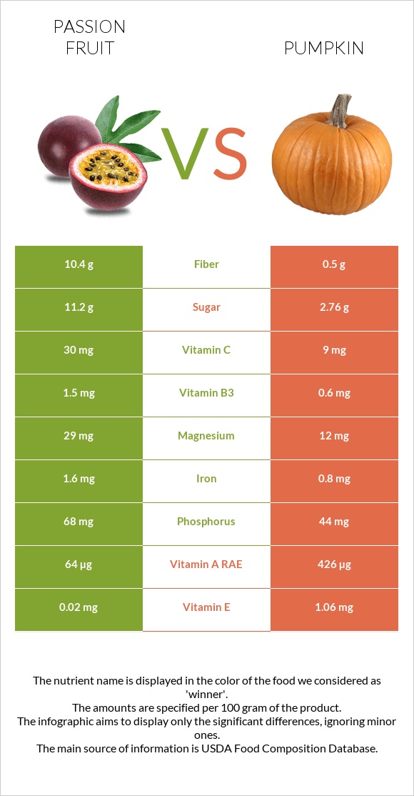 Passion fruit vs Pumpkin infographic