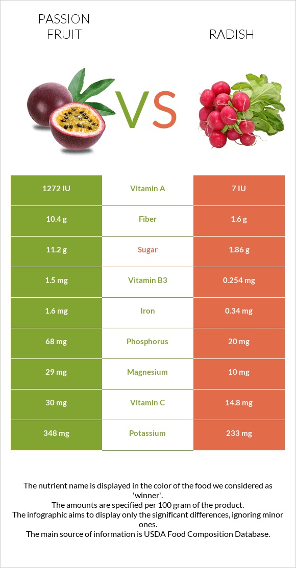 Passion fruit vs Radish infographic