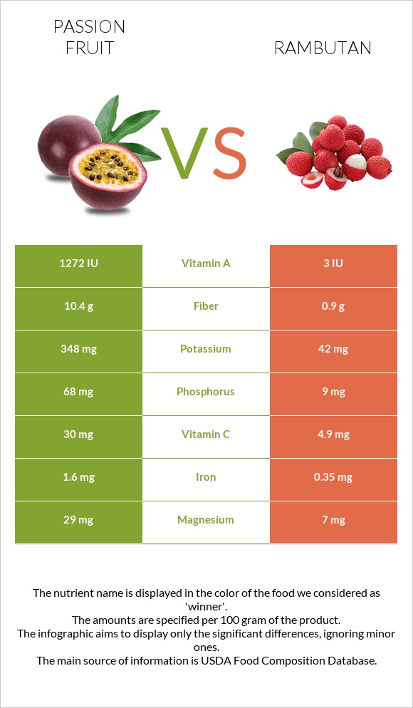 Passion fruit vs Rambutan infographic