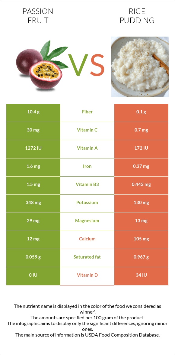 Passion fruit vs Rice pudding infographic