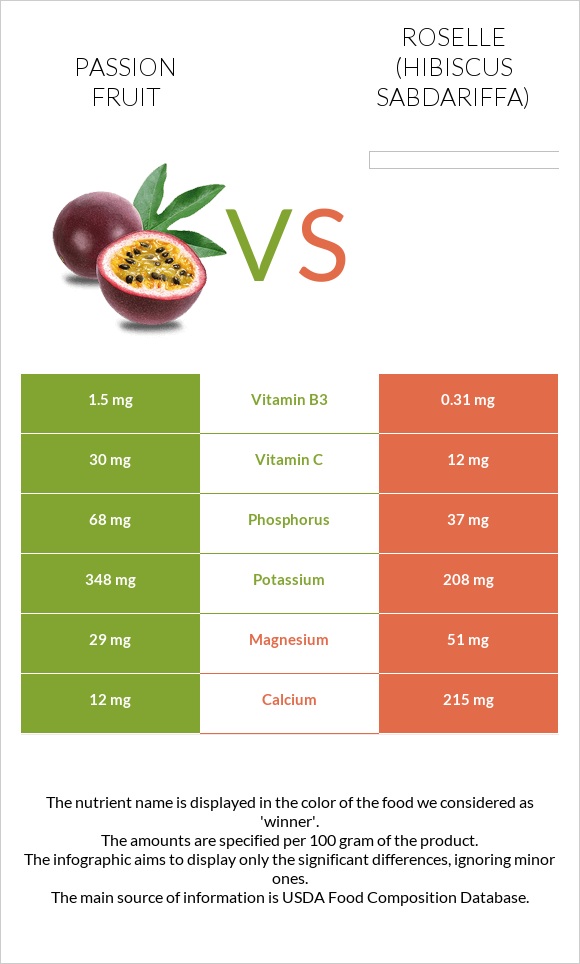 Passion fruit vs Roselle (Hibiscus sabdariffa) infographic