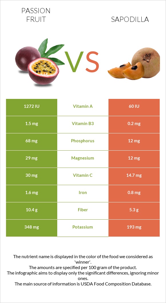Passion fruit vs Sapodilla infographic