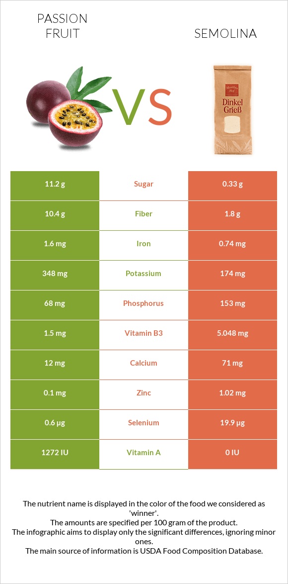 Passion fruit vs Semolina infographic