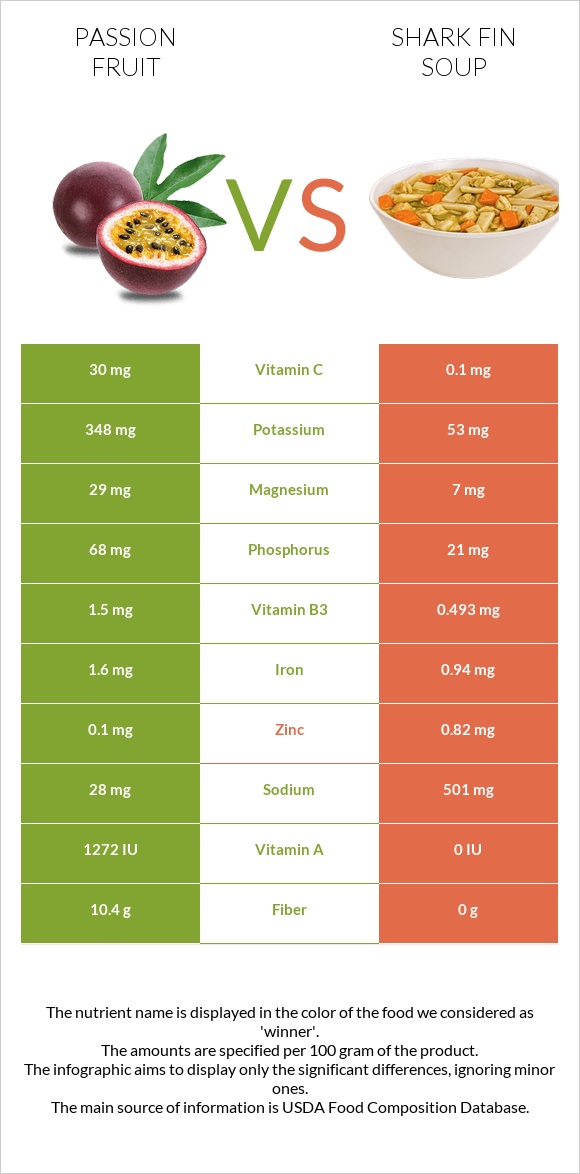 Passion fruit vs Shark fin soup infographic