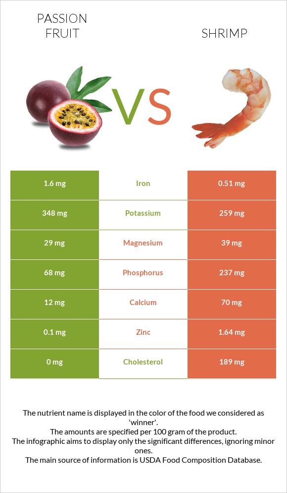 Passion fruit vs Shrimp infographic