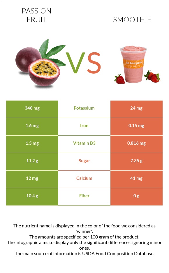 Passion fruit vs Smoothie infographic