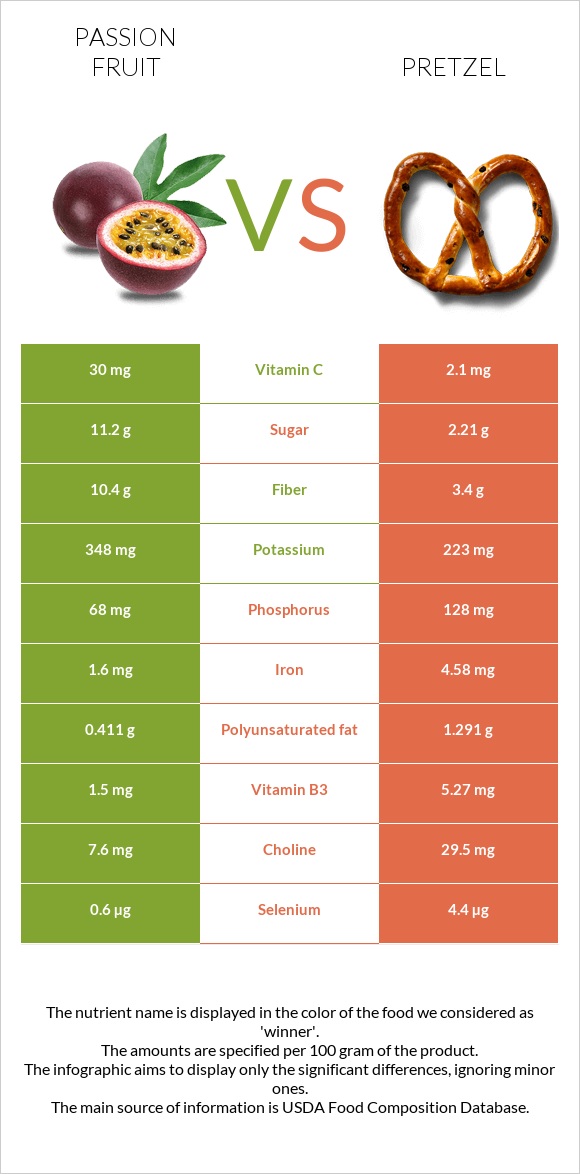 Passion fruit vs Pretzel infographic