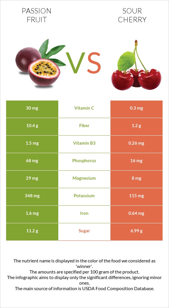 Passion fruit vs Թթու բալ infographic