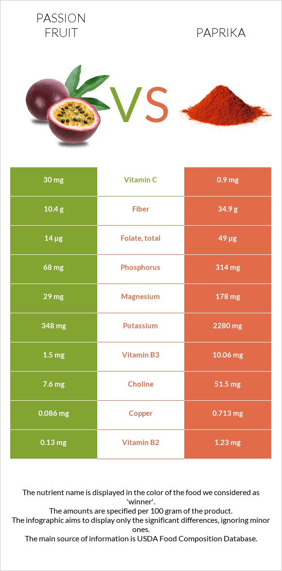 Passion fruit vs Paprika infographic