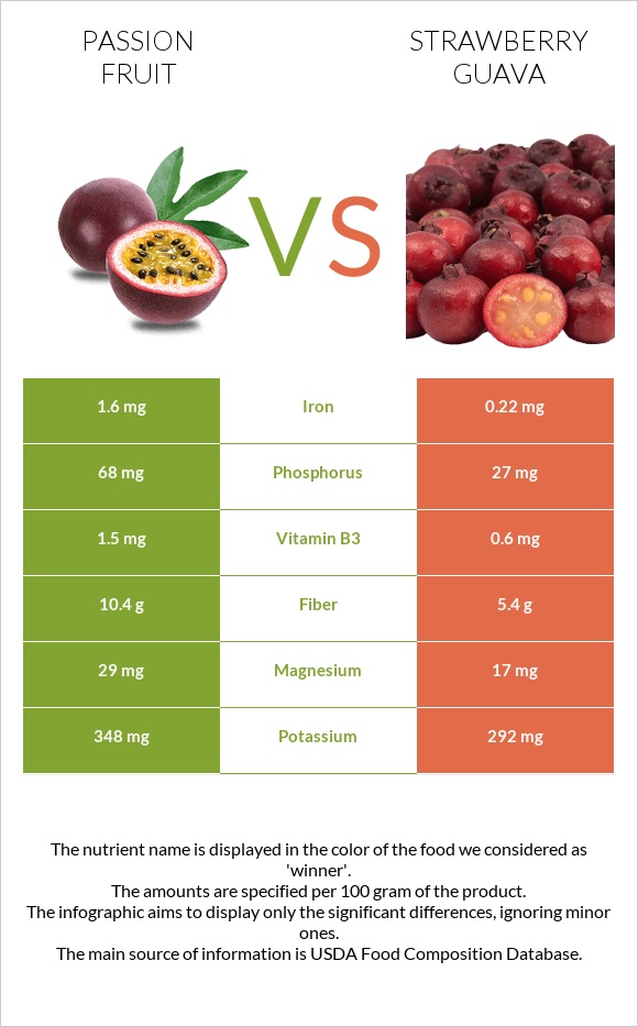 Passion fruit vs Ելակի գուավա infographic