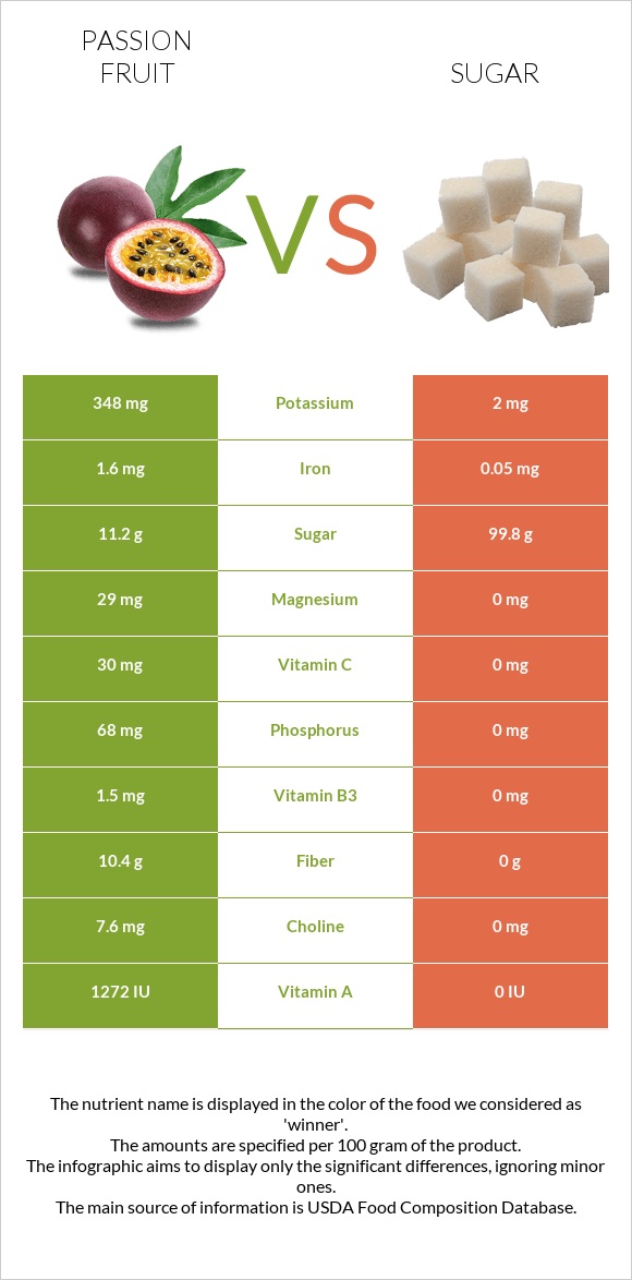 Passion fruit vs Sugar infographic