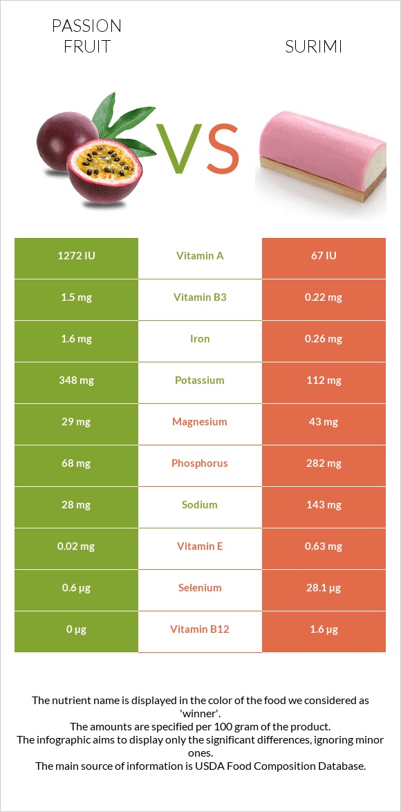 Passion fruit vs Surimi infographic