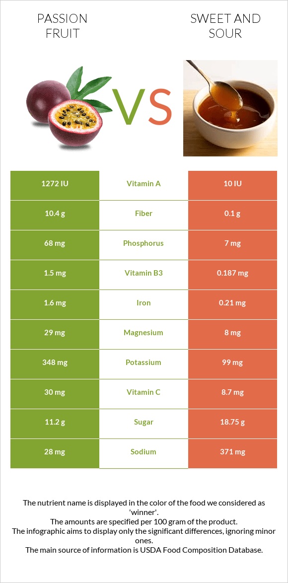 Passion fruit vs Sweet and sour infographic