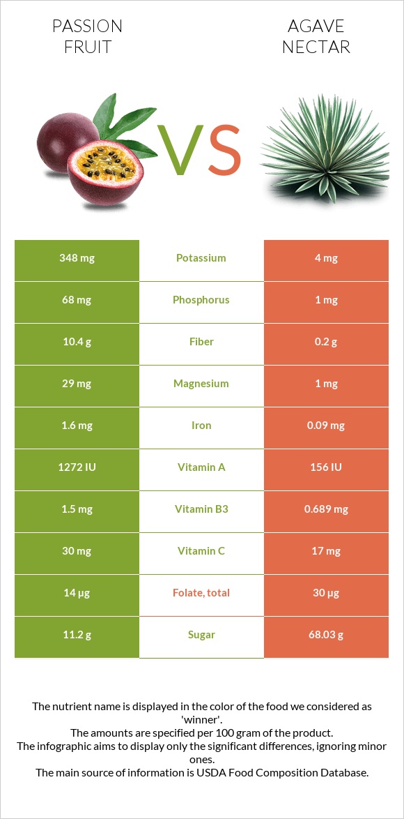 Passion fruit vs Agave nectar infographic