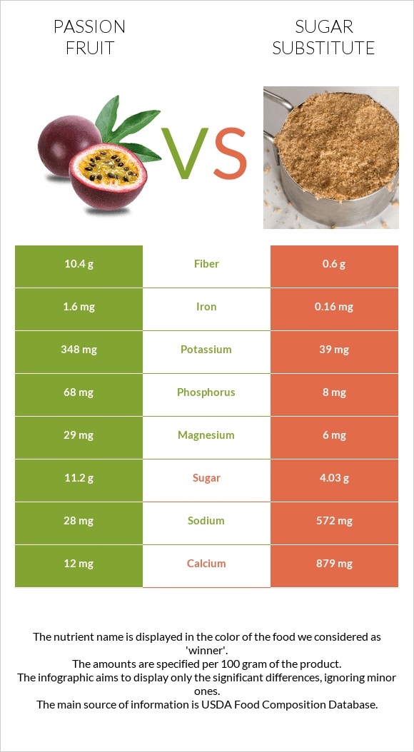 Passion fruit vs Sugar substitute infographic