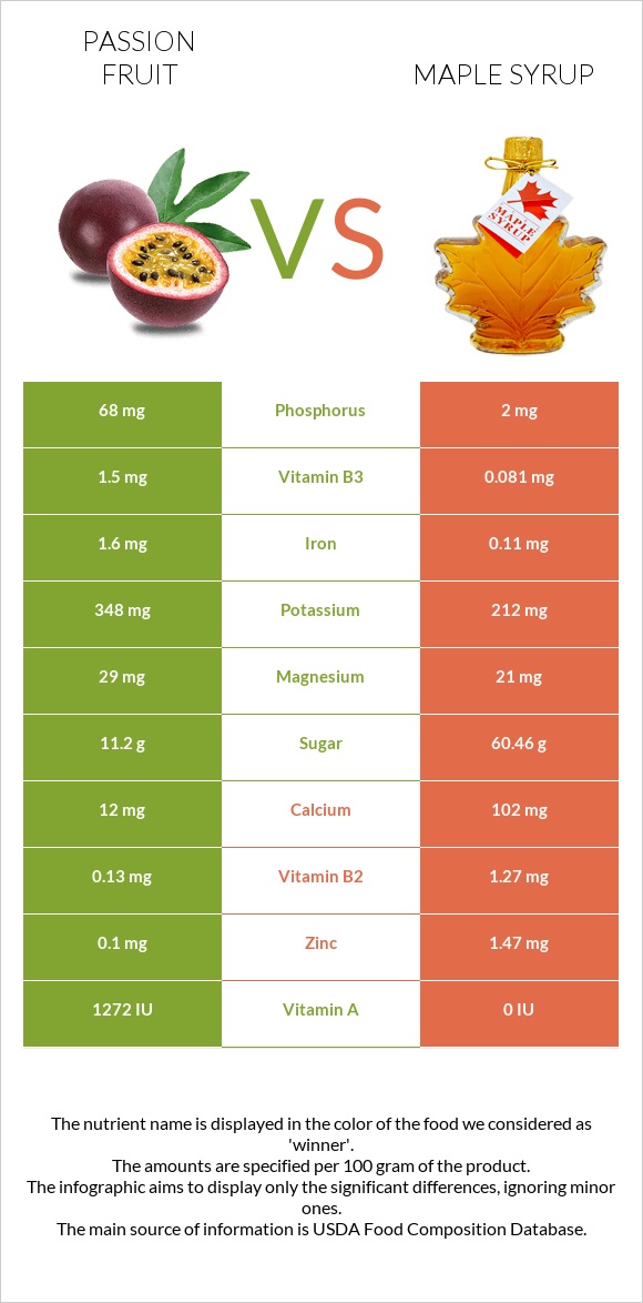 Passion fruit vs Maple syrup infographic