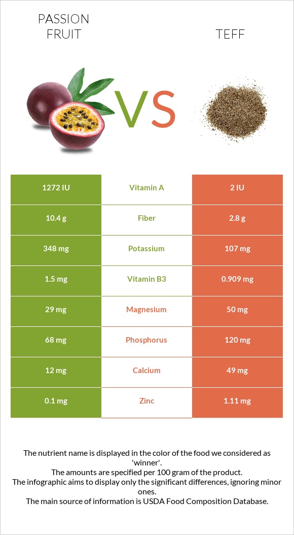 Passion fruit vs Teff infographic