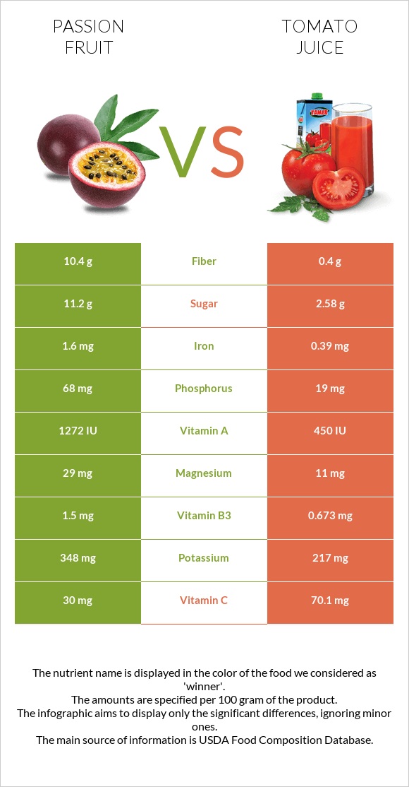 Passion fruit vs Tomato juice infographic