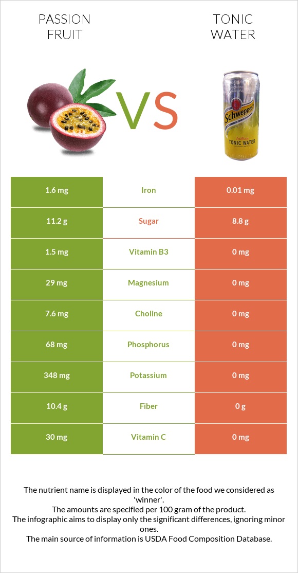 Passion fruit vs Tonic water infographic