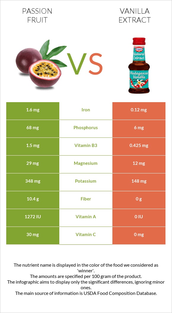 Passion fruit vs Vanilla extract infographic