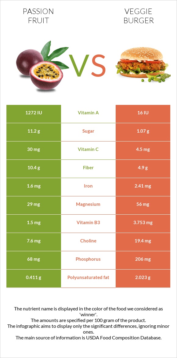 Passion fruit vs Veggie burger infographic