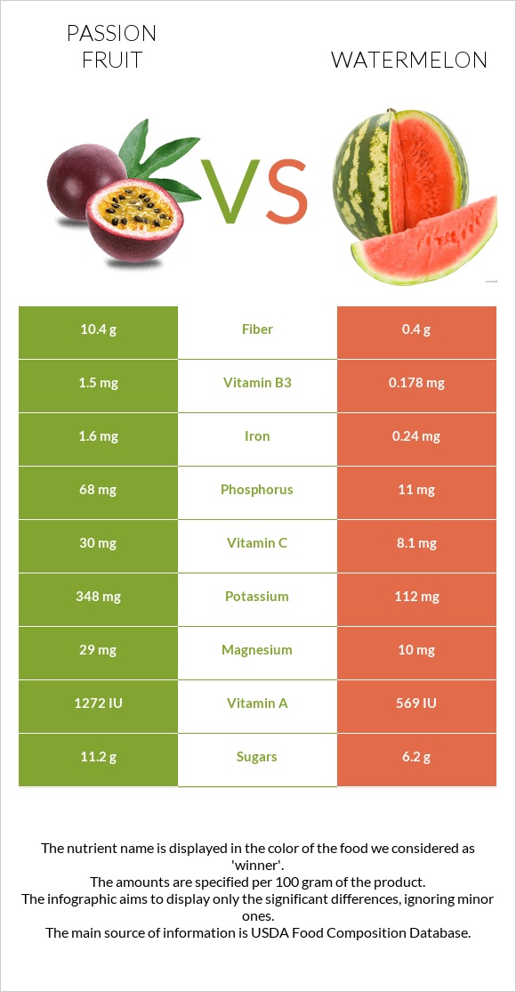 Passion fruit vs Watermelon infographic