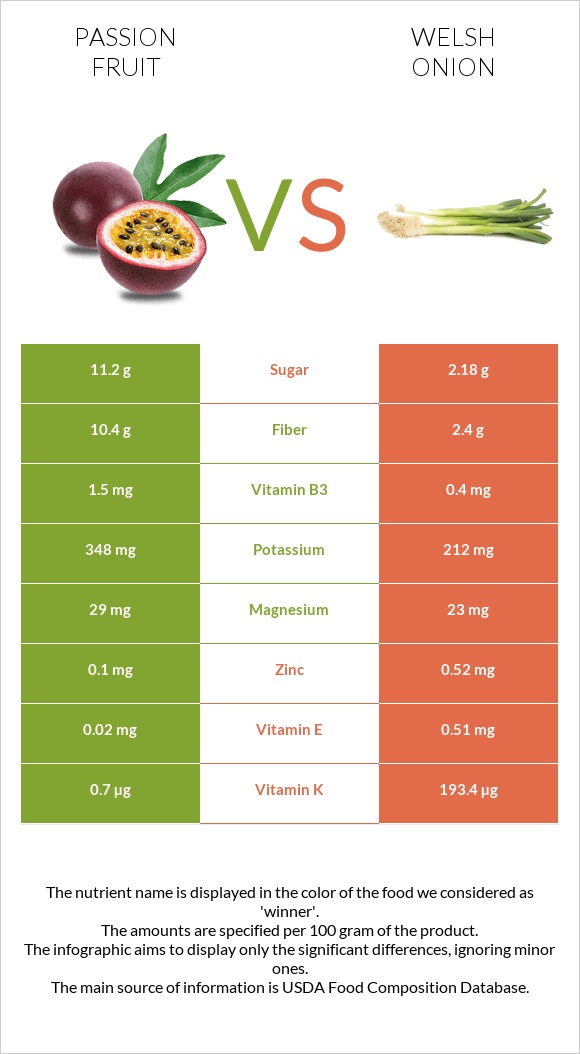 Passion fruit vs Welsh onion infographic