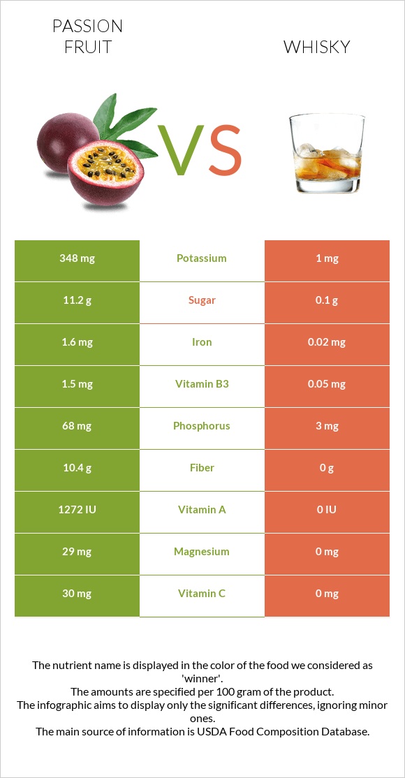 Passion fruit vs Whisky infographic