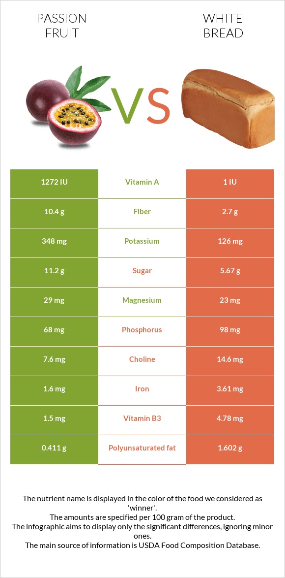 Passion fruit vs White bread infographic