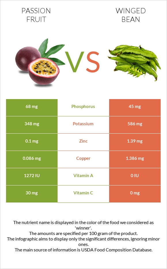 Passion fruit vs Թևաոր լոբի infographic