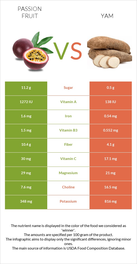 Passion fruit vs Yam infographic