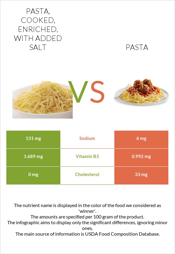 Pasta, cooked, enriched, with added salt vs Pasta infographic